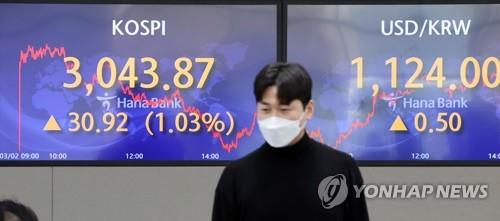 Electronic signboards at a Hana Bank dealing room in Seoul show the benchmark Korea Composite Stock Price Index (KOSPI) closed at 3,043.87 on March 2, 2021, up 30.92 points or 1.03 percent from the previous session's close. (Yonhap)