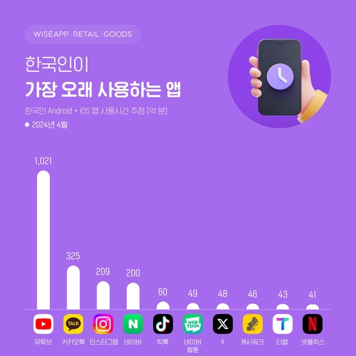 韓国人のアプリ利用時間　インスタが３位浮上＝１位はユーチューブ