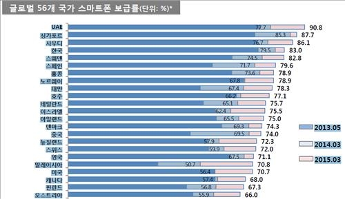 "한국, 스마트폰 보급률 83.0%…세계 4위" - 2