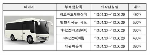 두에고 승합차 550대 전량 리콜…안전벨트 등 문제 - 2