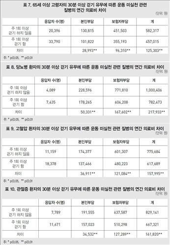 노인들, 걷기운동만 잘해도 1년 의료비 12만5천원 절감(종합) - 2