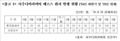 사우디 메르스 환자 한 달 반 새 182명…여행 '주의' - 3