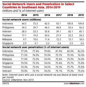 소셜네트워크 성장 무대는 '동남아'…인도네시아 1위 - 2
