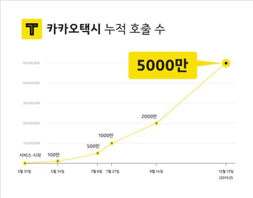 "카카오택시 불러" 8개월 만에 5천만건 돌파 - 2