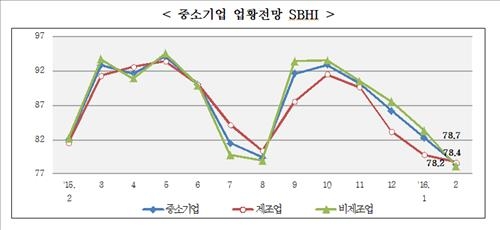 중소기업 경기전망 넉달째 '흐림'…1년만에 최악 - 2