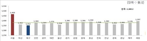 휘발유값, 서울보다 100원 이상 싼 대구…비결은 - 2