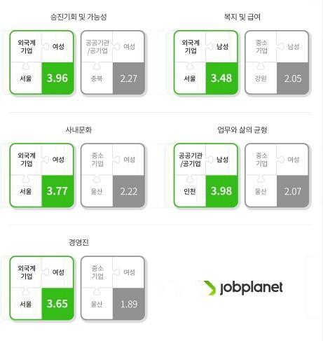 직장만족도 남>여…'승진' 최고는 서울·외국계·여성 - 3