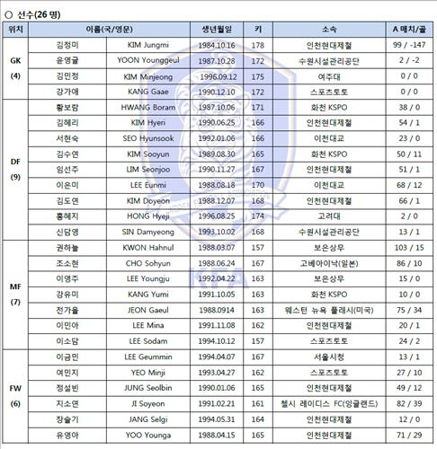 여자축구 올림픽 예선 소집훈련…여민지 복귀, 박은선 제외 - 2
