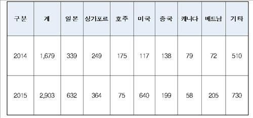 지난해 해외취업자 2천900명…전년보다 73%↑(종합) - 3