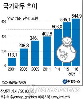 국가채무 600조원 넘었다…국회예산정책처 채무시계 기준 - 2