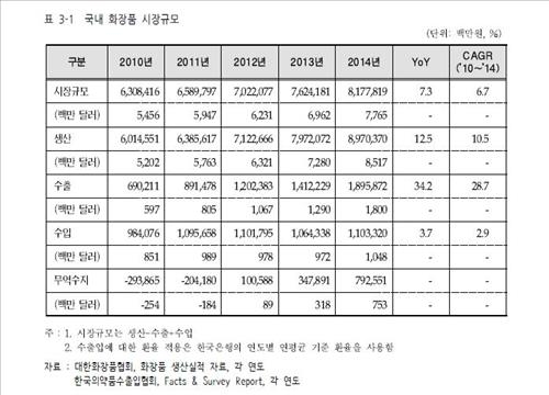 'K뷰티' 열풍에 화장품 수출 고공행진 - 2