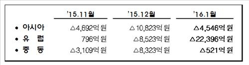 외국인 수급 청신호?…중동자금 증시이탈 진정세 - 2