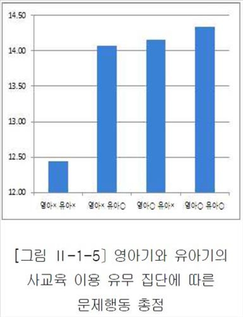 사교육 받은 영유아, 불안·공격 등 문제행동 많다 - 2