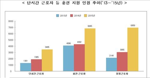 지난해 정부 직업훈련비 지원받은 비정규직 41% 증가 - 2