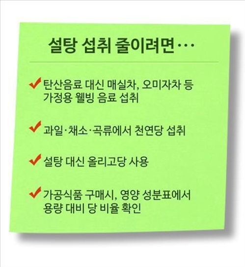 "과일·우유로 당 섭취하면 '비만' 걱정 없다" - 3