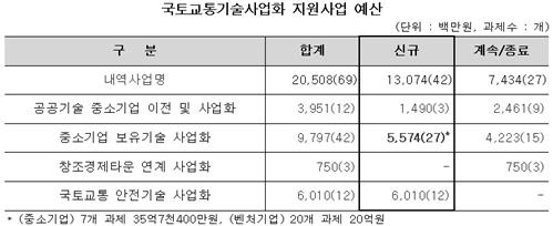 국토부, 중소·벤처기업 기술 사업화에 205억원 지원 - 2