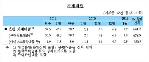 1월 은행 가계대출 2조2천억↑…증가세 둔화 - 2
