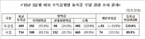 "국가장학금 받은 학생, 아르바이트 시간 줄고 학업시간은 늘어" - 3