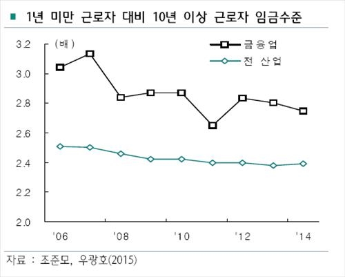 "금융권 성과주의 성패, 객관적 평가체계 확립에 달렸다" - 3