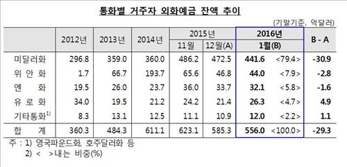 외화예금 석 달째 줄어…잔액 556억달러로 22개월 만에 최저 - 2