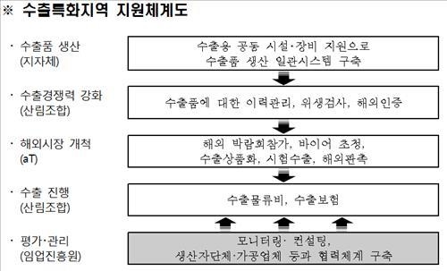 '산림청 올해 임산물 5억달러 수출한다' - 3
