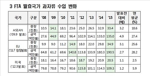 사탕·초콜릿 등 수입과자 10년새 두배로…연평균 7.6%↑ - 3