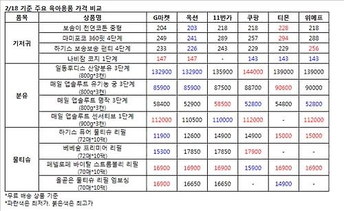 너도나도 "기저귀·분유 최저가"…소비자만 혼란 - 3