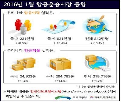1월 항공여객 842만명으로 13.4%↑…증가세 계속 - 2