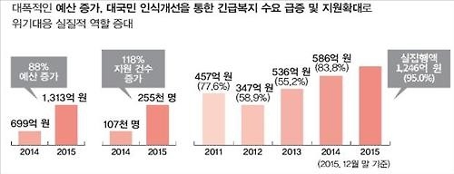 4대 중증질환 환자 부담 줄었다…난임 지원 2년새 27%↑ - 4