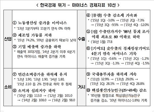 구조적 장기침체 빠진 한국경제…10대 지표 올 마이너스 - 2