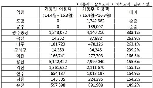 <호남고속철도 개통 1년> ① 이용객 폭발…전국이 반나절 생활권 - 4
