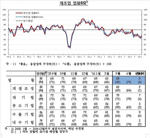 '경기하강 멈췄나'…기업 체감경기도 5개월 만에 호전