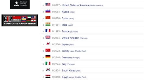 미국 GFP 군사력평가 한국 11위…북한은 25위로 상승 - 2