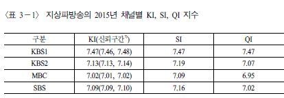KBS1은 '유익성', SBS·MBC·KBS2는 '흥미성' 최고 - 2