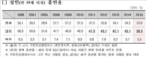 성인 男 흡연율 사상 첫 30%대…"담뱃값 인상 효과" - 3