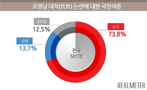 "조영남 대작에 '사기' 73.8% vs '관행' 13.7%" - 2