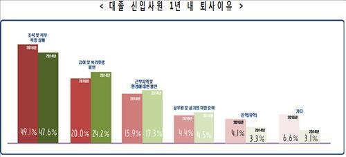 대졸 신입사원 28% 입사 1년 내 퇴사…"적응실패 탓"(종합) - 3