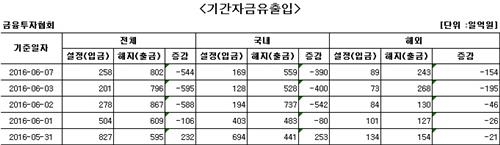 국내 주식형 펀드에서 4일째 자금 순유출 - 2
