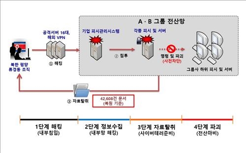 北, '3.20테러' 뛰어넘는 대규모 사이버공격 준비했다 - 2