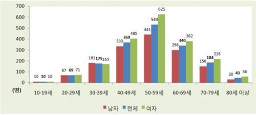 눈만 뜨면 스마트폰…목디스크 환자 5년새 24% 늘어 - 3