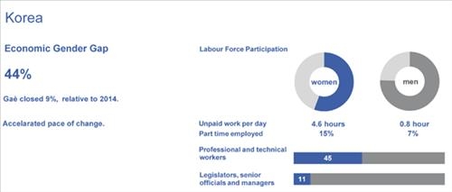 "한국 여성, 남성과 같은 일 해도 임금은 55% 수준" - 2