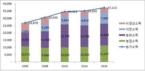 작년 농가소득 3천721만원…전년 대비 6.5%↑ - 2