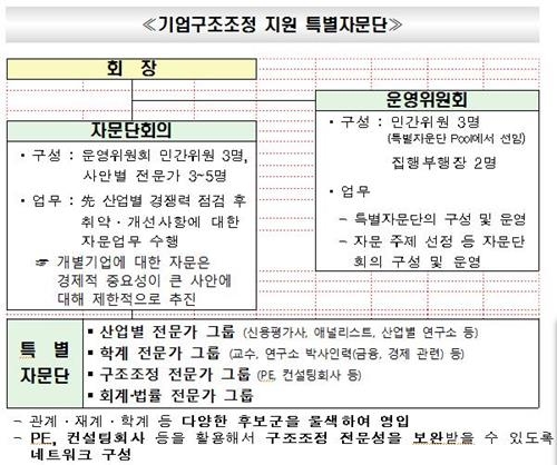 산은, 혁신위 신설…대우조선 포함 132개 출자회사 3년내 매각 - 3