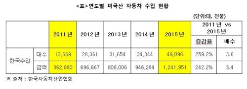 한미FTA로 미국산 자동차 수입 3배 이상 늘었다 - 2