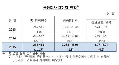 금융사, 작년 직원 감소에도 IT정보보호 인력 4.9%↑ - 2
