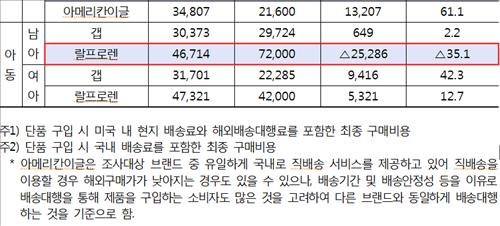 "여러벌 직구하면 최대 60% 저렴…단품은 오히려 비싸" - 5
