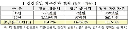 출범 20년 코스닥 시장, 몸집 27배로 폭풍 성장(종합) - 4