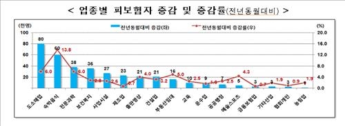 '제조업 고용쇼크' 조선 이어 전자업종도 고용 급감 - 3