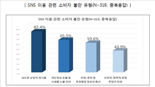 SNS 이용자, 하루평균 광고 6건 본다 - 2