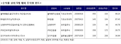 1위 수익 주식형펀드는…국내 '유경밸류'·해외 '블랙록골드' - 3